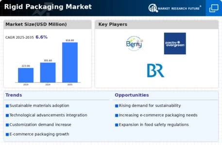 Rigid Packaging Market Infographic