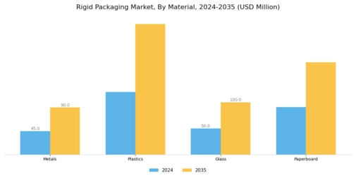 Rigid Packaging Market Segment Image 0