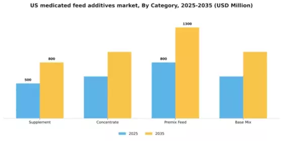 US Medicated Feed Additives Market Segment Image 0