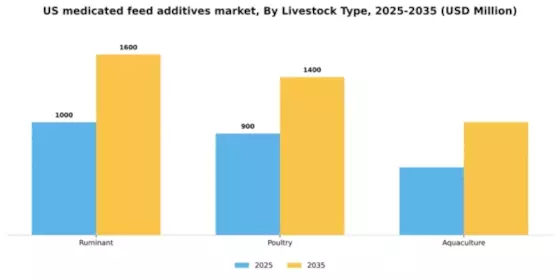 US Medicated Feed Additives Market Segment Image 1