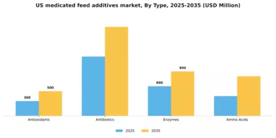 US Medicated Feed Additives Market Segment Image 2