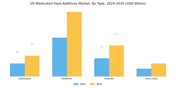 US Medicated Feed Additives Market Segment Image 0