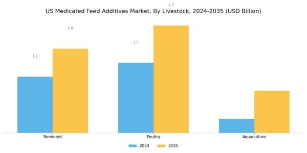 US Medicated Feed Additives Market Segment Image 1
