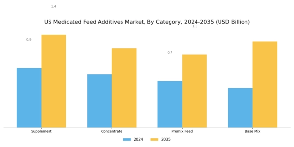 US Medicated Feed Additives Market Segment Image 2