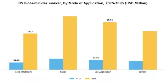 US Bioherbicides Market Segment Image 1
