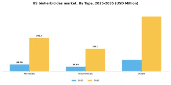 US Bioherbicides Market Segment Image 2