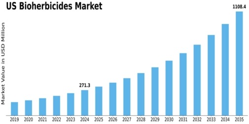 US Bioherbicides Market Size