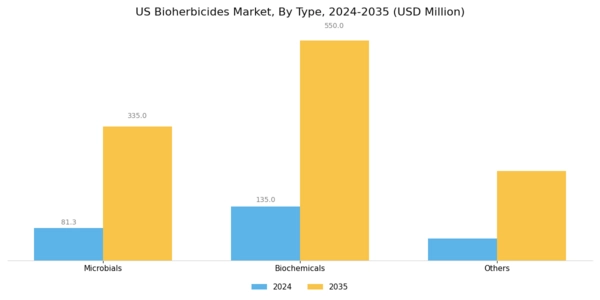 US Bioherbicides Market Segment Image 0
