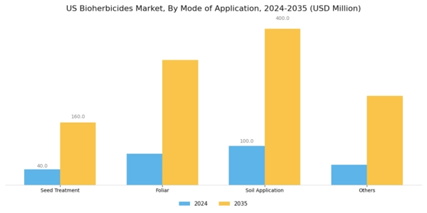 US Bioherbicides Market Segment Image 1