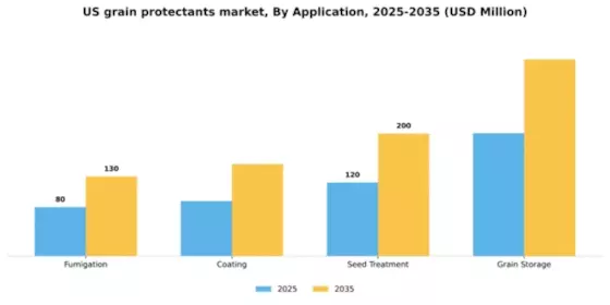 US Grain Protectants Market Segment Image 0