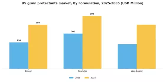 US Grain Protectants Market Segment Image 2