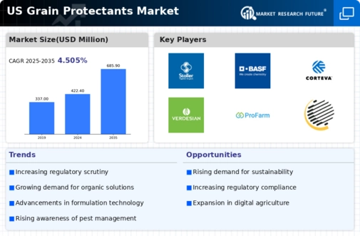 US Grain Protectants Market Infographic