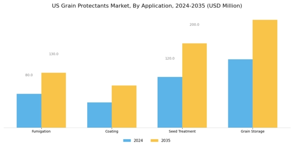 US Grain Protectants Market Segment Image 0