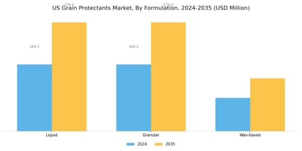 US Grain Protectants Market Segment Image 3