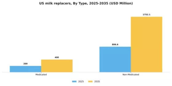 US Milk Replacers Market Segment Image 2