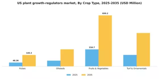 US Plant Growth Regulators Market Segment Image 0