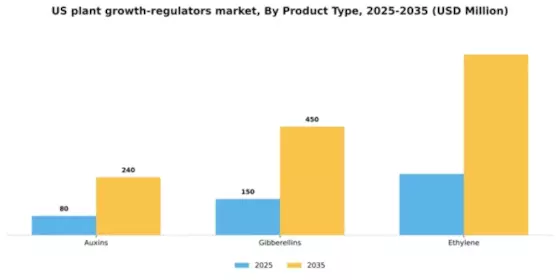 US Plant Growth Regulators Market Segment Image 2