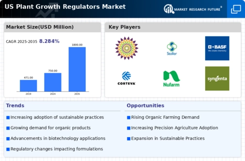US Plant Growth Regulators Market Infographic