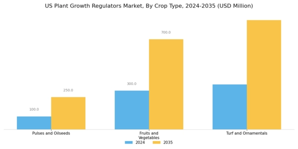 US Plant Growth Regulators Market Segment Image 0