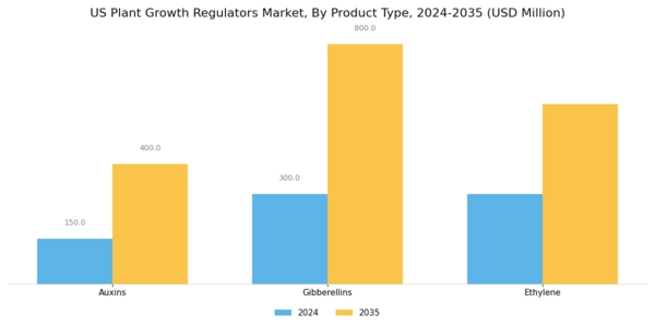 US Plant Growth Regulators Market Segment Image 1