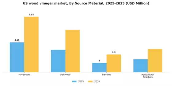US Wood Vinegar Market Segment Image 4