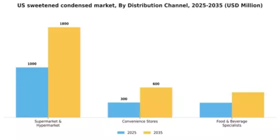 US Sweetened Condensed Milk Segment Image 0
