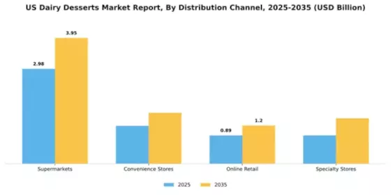 US Dairy Desserts Market Segment Image 0