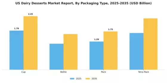 US Dairy Desserts Market Segment Image 2