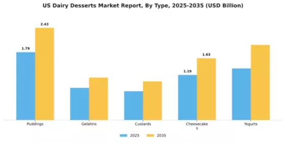 US Dairy Desserts Market Segment Image 3