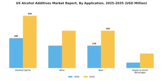 US Alcohol Additives Market Segment Image 0