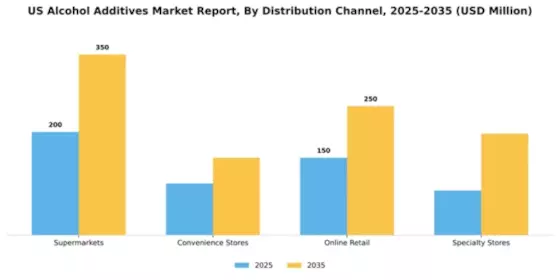 US Alcohol Additives Market Segment Image 1
