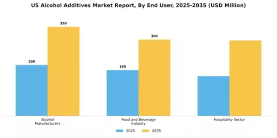 US Alcohol Additives Market Segment Image 2