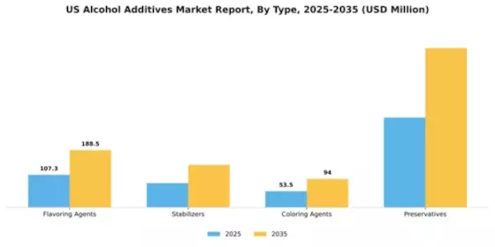 US Alcohol Additives Market Segment Image 3