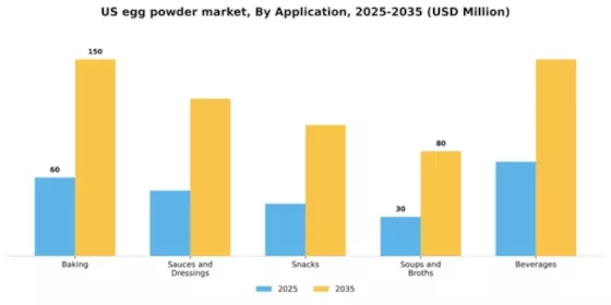 US Egg Powder Market Segment Image 0