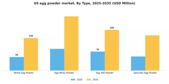 US Egg Powder Market Segment Image 3