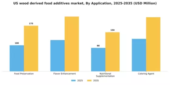 US Wood-derived Food Additives market Segment Image 0