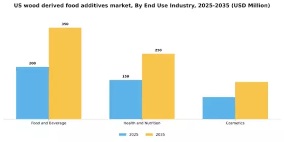 US Wood-derived Food Additives market Segment Image 1