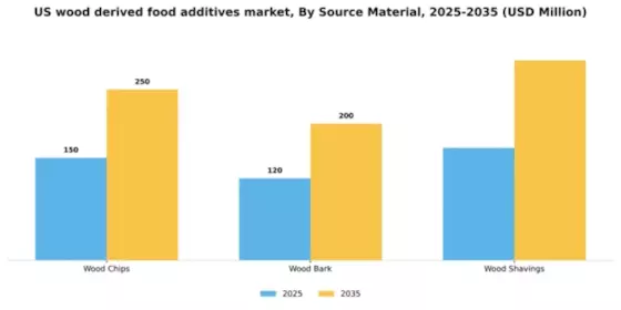 US Wood-derived Food Additives market Segment Image 2