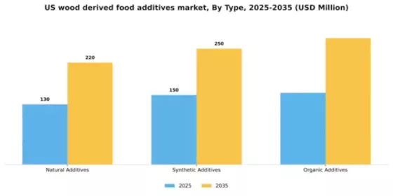 US Wood-derived Food Additives market Segment Image 3