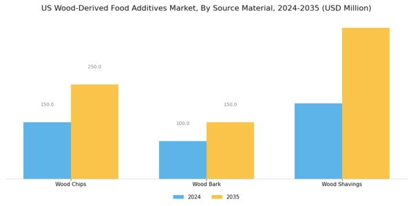 US Wood-derived Food Additives market Segment Image 2