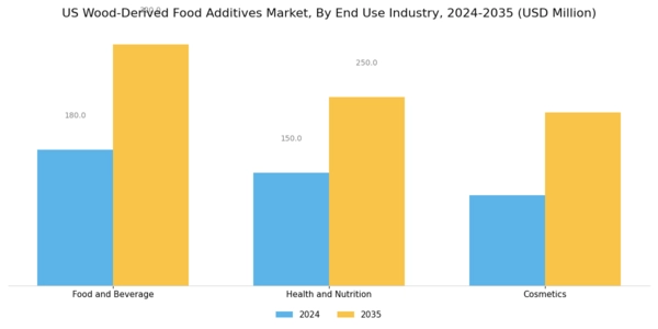 US Wood-derived Food Additives market Segment Image 3