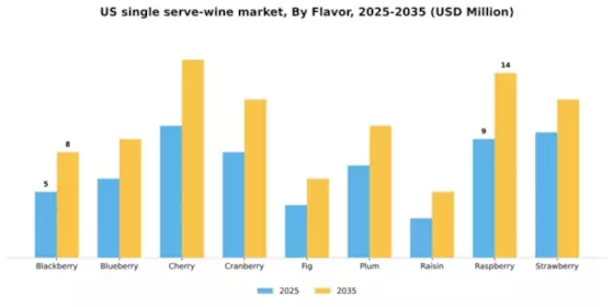 US Single Serve Wine Market Segment Image 2