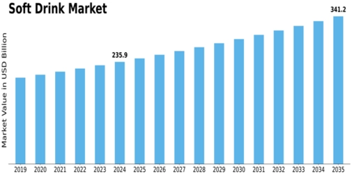 US Soft Drink Market Size