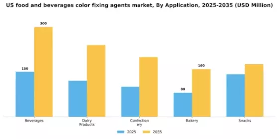 US Food and Beverages Color Fixing Agents Market Segment Image 0