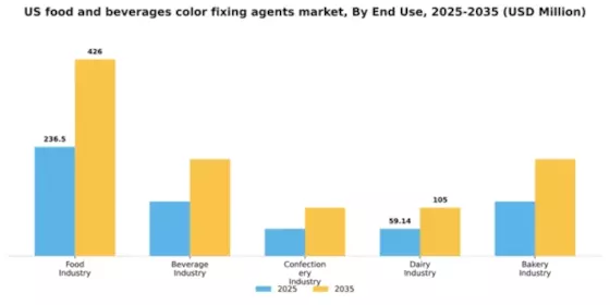 US Food and Beverages Color Fixing Agents Market Segment Image 1