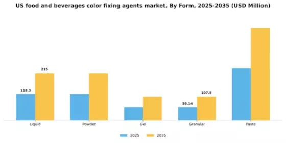 US Food and Beverages Color Fixing Agents Market Segment Image 2