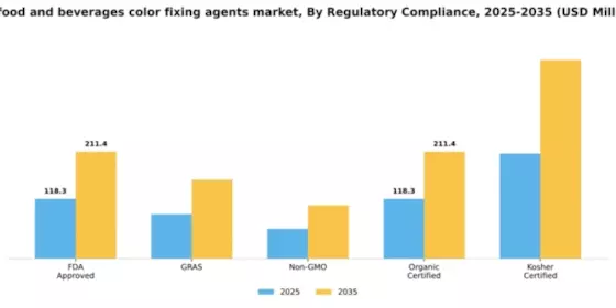 US Food and Beverages Color Fixing Agents Market Segment Image 3