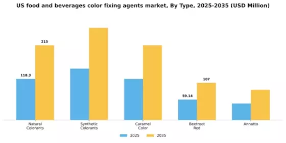 US Food and Beverages Color Fixing Agents Market Segment Image 4