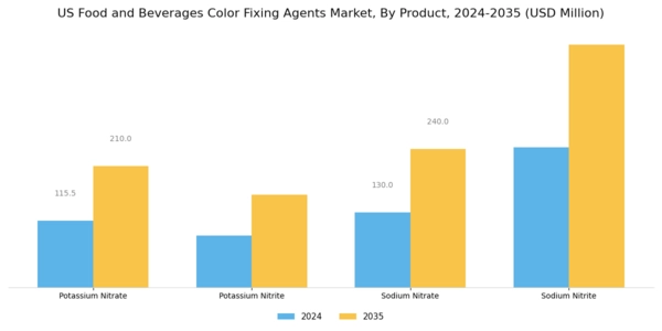 US Food and Beverages Color Fixing Agents Market Segment Image 1