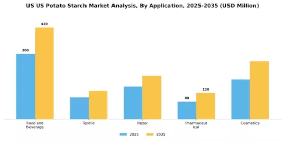 US Potato Starch Market Segment Image 0